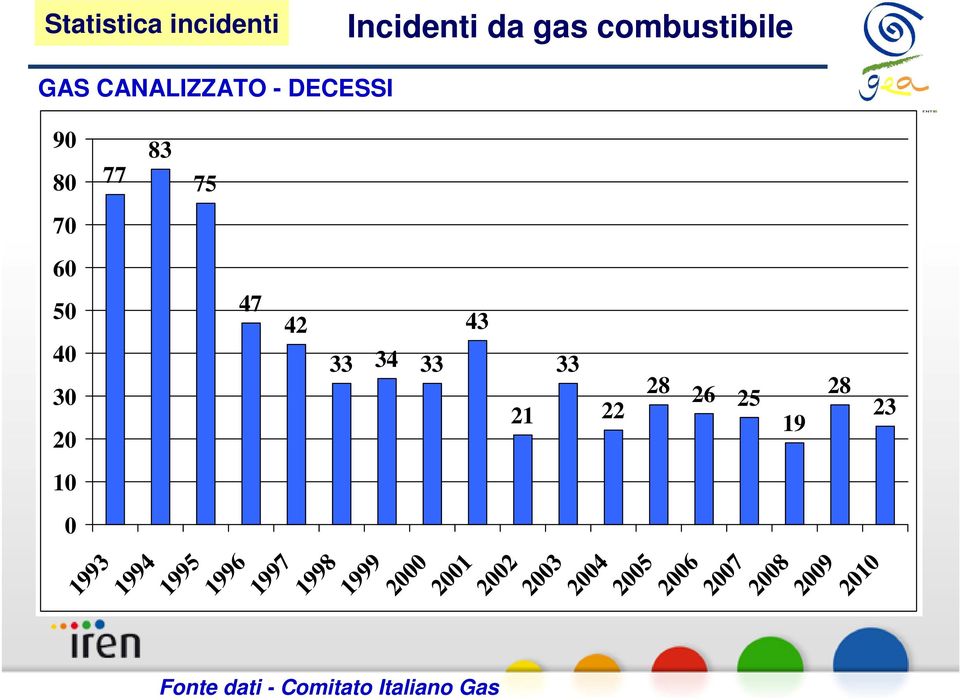 43 1995 1996 1997 1998 1999 2000 2001 Fonte dati - Comitato Italiano