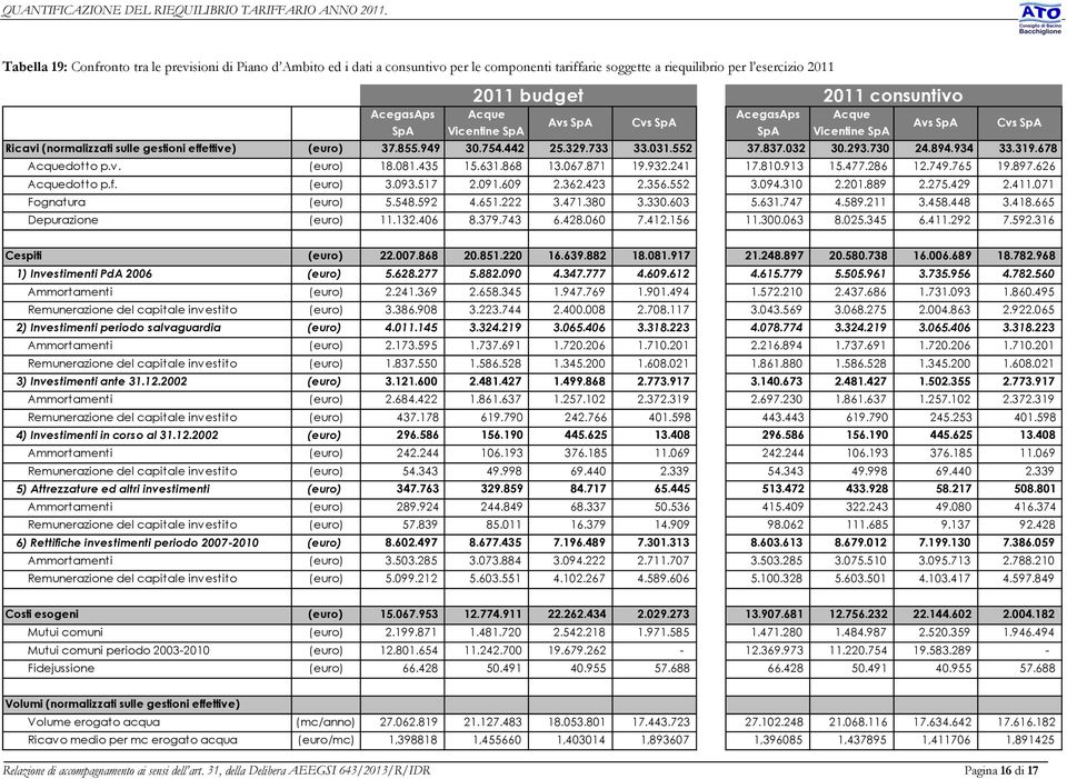 AcegasAps Acque Avs SpA Cvs SpA SpA Vicentine SpA SpA Vicentine SpA Avs SpA Cvs SpA Ricavi (normalizzati sulle gestioni effettive) (euro) 37.855.949 30.754.442 25.329.733 33.031.552 37.837.032 30.293.