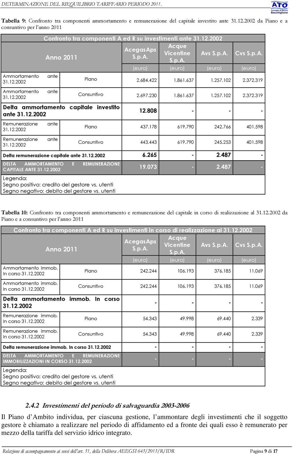 861.637 1.257.102 2.372.319 Ammortamento 31.12.2002 ante Delta ammortamento capitale investito ante 31.12.2002 Remunerazione 31.12.2002 Remunerazione 31.12.2002 ante ante Consuntivo 2.697.230 1.861.637 1.257.102 2.372.319 12.