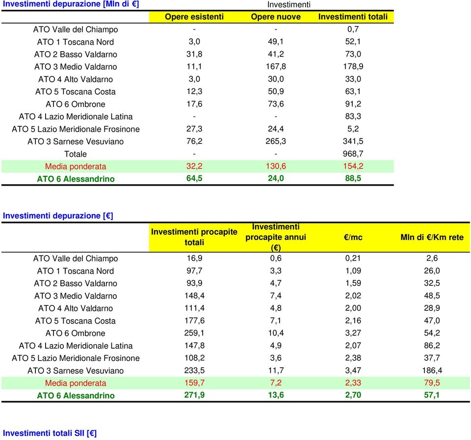 procapite annui ( ) /mc Mln di /Km rete 16,9 0,6 0,21 2,6 97,7 3,3 1,09 26,0 93,9 4,7 1,59 32,5 148,4 7,4 2,02 48,5 111,4 4,8 2,00 28,9 177,6