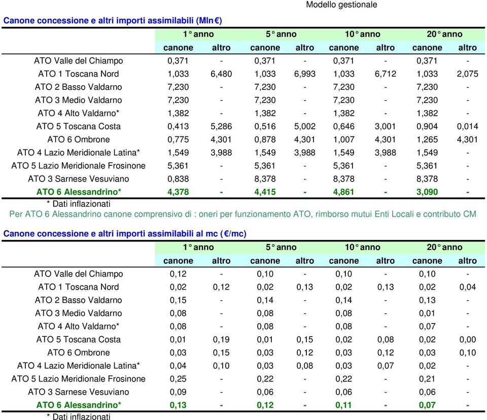4,301 * 1,549 3,988 1,549 3,988 1,549 3,988 1,549-5,361-5,361-5,361-5,361-0,838-8,378-8,378-8,378 - * 4,378-4,415-4,861-3,090 - Per canone comprensivo di : oneri per funzionamento ATO, rimborso mutui