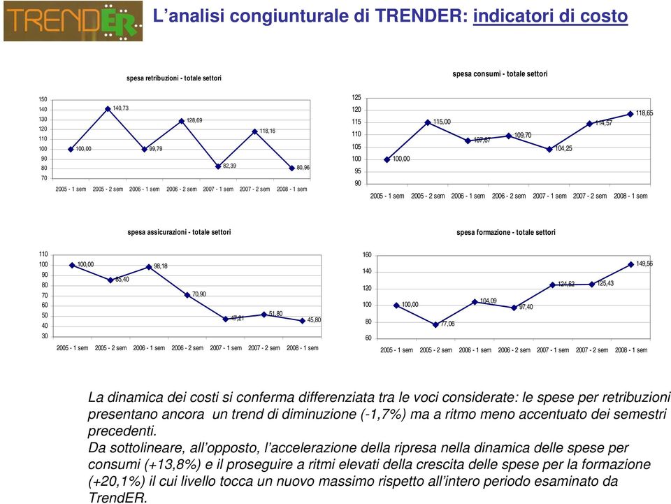 125,43,00 104,09 97,40 77,06 La dinamica dei costi si conferma differenziata tra le voci considerate: le spese per retribuzioni presentano ancora un trend di diminuzione (-1,7%) ma a ritmo meno