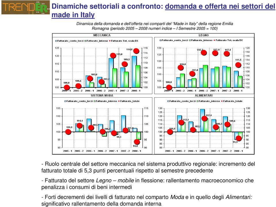 fatturato totale di 5,3 punti percentuali rispetto al semestre precedente - Fatturato del settore Legno mobile in flessione: rallentamento macroeconomico che