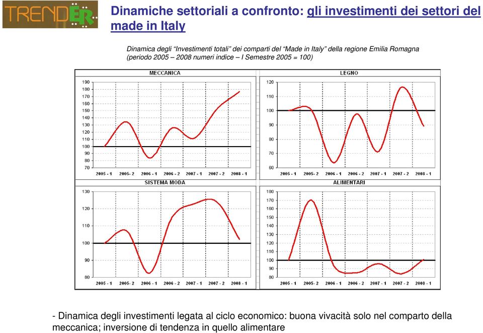 2005 2008 numeri indice I Semestre 2005 = ) - Dinamica degli investimenti legata al ciclo