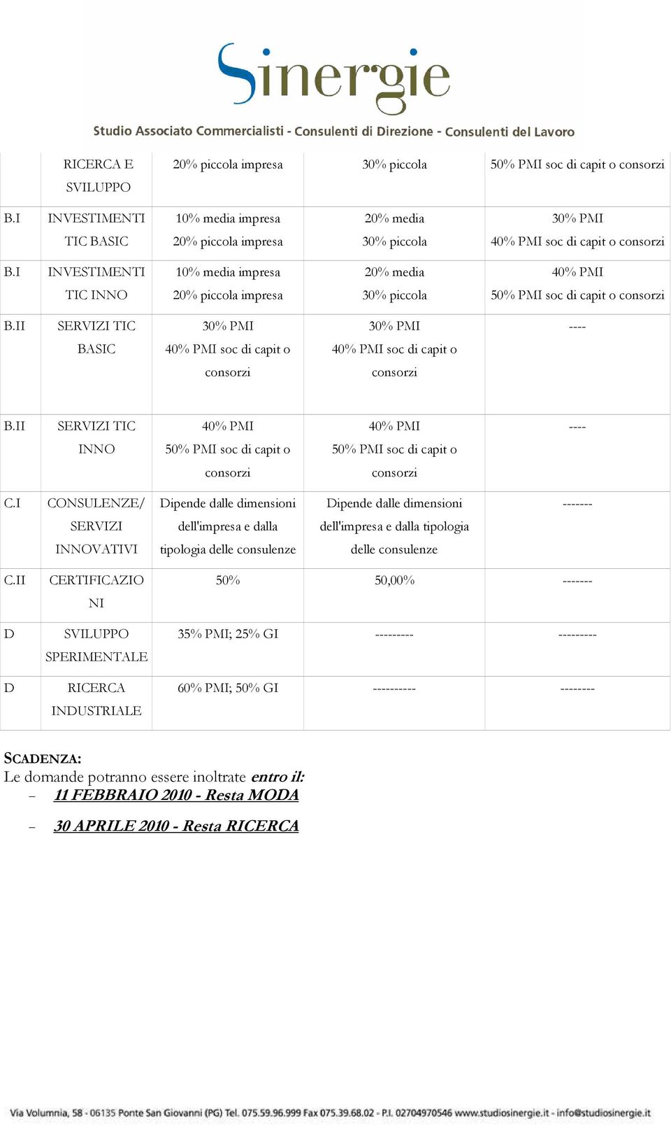 II SERVIZI TIC ---- INNO 50% PMI soc di capit o 50% PMI soc di capit o consorzi consorzi C.