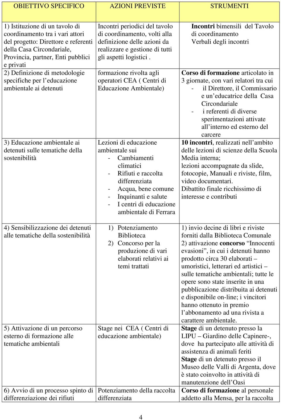 detenuti alle tematiche della sostenibilità 5) Attivazione di un percorso esterno di formazione alle tematiche ambientali 6) Avvio di un processo spinto di differenziazione dei rifiuti Incontri