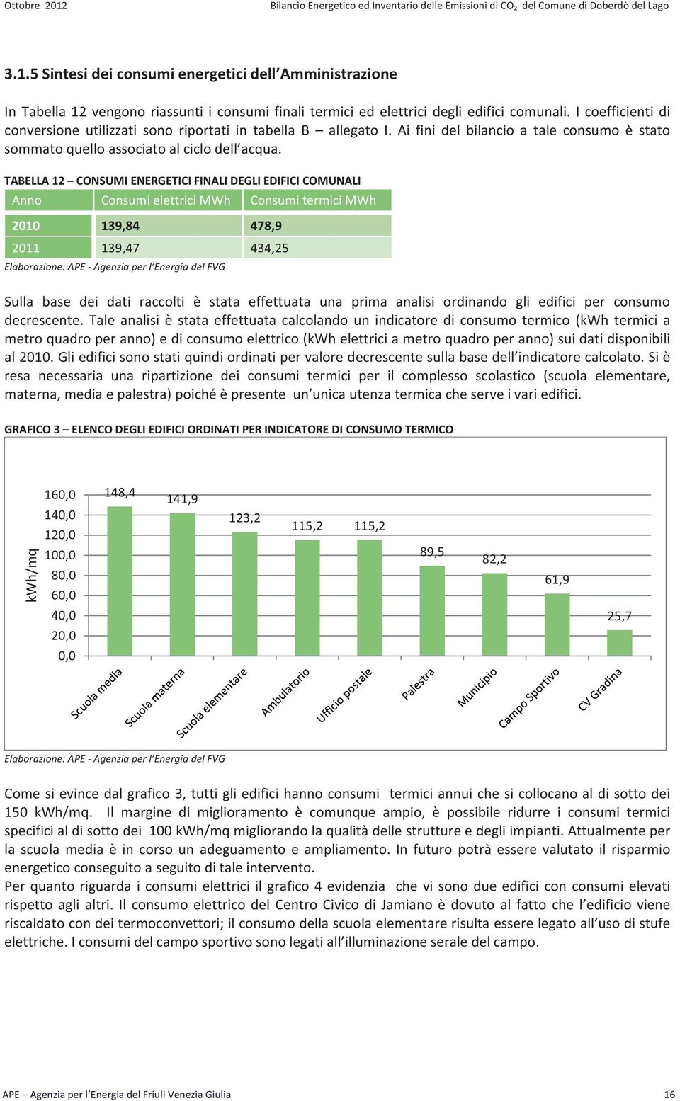 TABELLA12 CONSUMIENERGETICIFINALIDEGLIEDIFICICOMUNALI Anno ConsumielettriciMWh ConsumitermiciMWh 2010 139,84 478,9 2011 139,47 434,25 Elaborazione:APEAgenziaperl EnergiadelFVG Sulla base dei dati