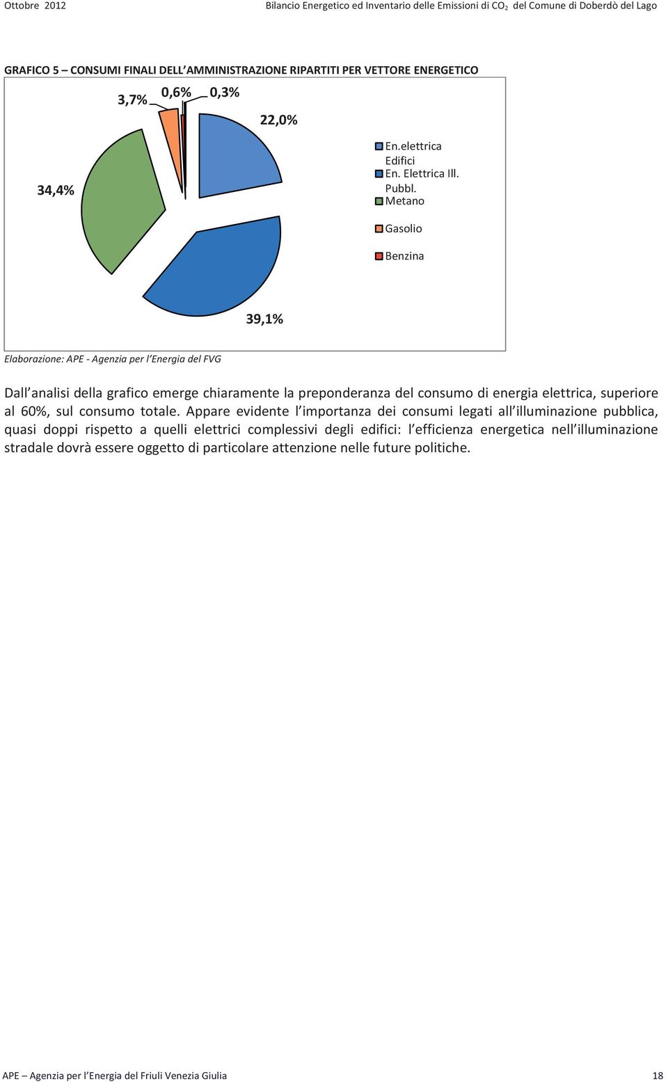 Metano Gasolio Benzina 39,1% Elaborazione:APEAgenziaperl EnergiadelFVG Dall analisidellagraficoemergechiaramentelapreponderanzadelconsumodienergiaelettrica,superiore al 60%, sul