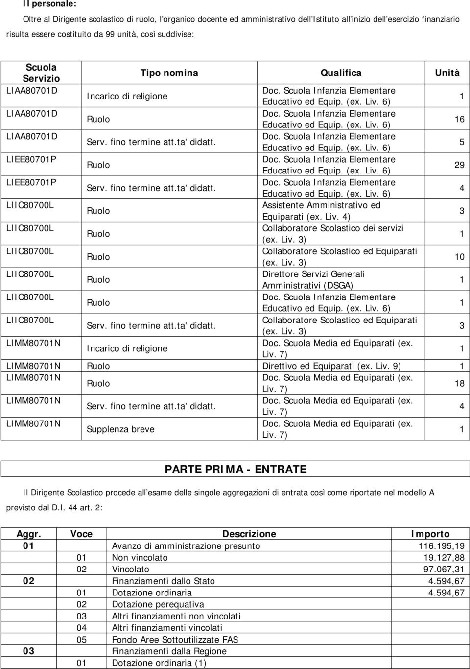 Liv. 4) 3 Collaboratore Scolastico dei servizi (ex. Liv. 3) Collaboratore Scolastico ed Equiparati (ex. Liv. 3) 0 Direttore Servizi Generali Amministrativi (DSGA) Collaboratore Scolastico ed Equiparati Serv.