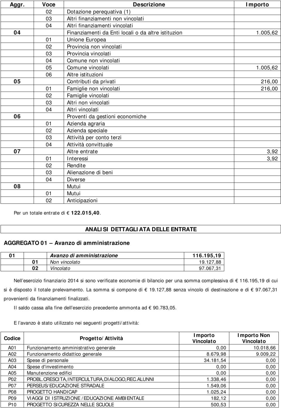 005,62 06 Altre istituzioni 05 Contributi da privati 26,00 0 Famiglie non vincolati 26,00 02 Famiglie vincolati 03 Altri non vincolati 04 Altri vincolati 06 Proventi da gestioni economiche 0 Azienda