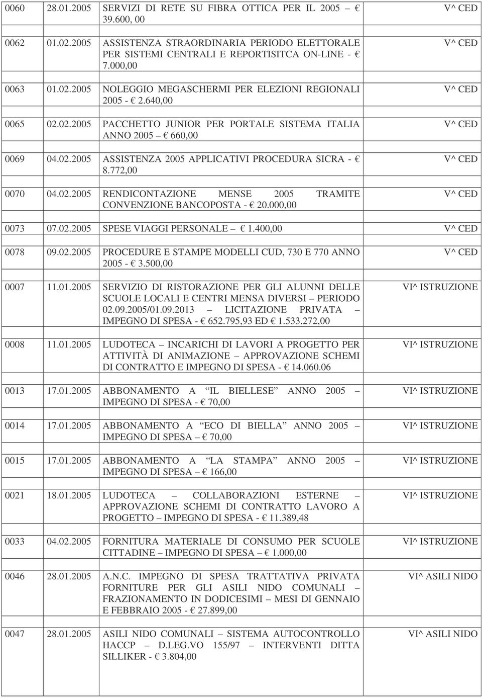 000,00 0073 07.02.2005 SPESE VIAGGI PERSONALE 1.400,00 0078 09.02.2005 PROCEDURE E STAMPE MODELLI CUD, 730 E 770 ANNO 2005-3.500,00 0007 11.01.