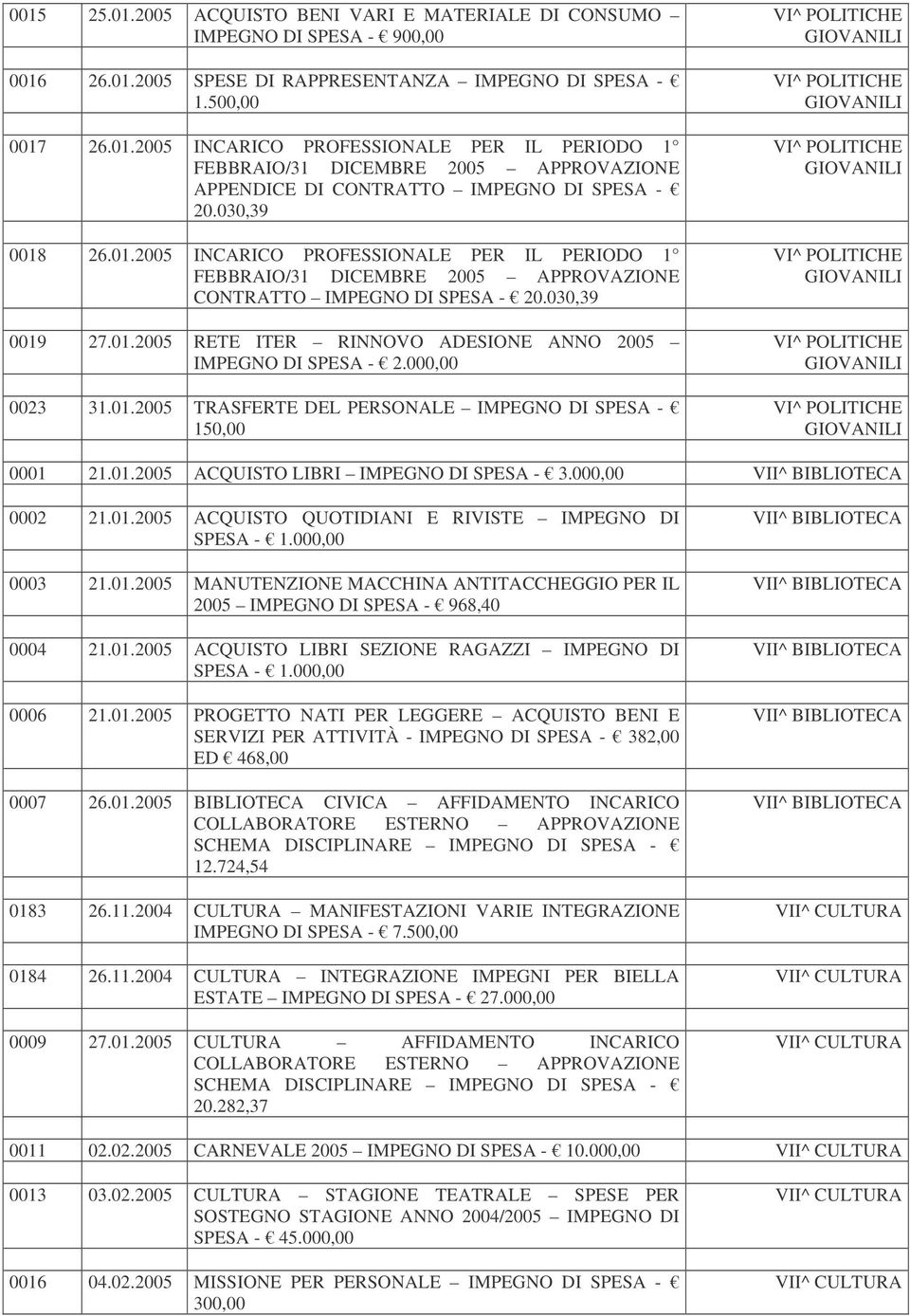000,00 0023 31.01.2005 TRASFERTE DEL PERSONALE IMPEGNO DI SPESA - 150,00 0001 21.01.2005 ACQUISTO LIBRI IMPEGNO DI SPESA - 3.000,00 0002 21.01.2005 ACQUISTO QUOTIDIANI E RIVISTE IMPEGNO DI SPESA - 1.