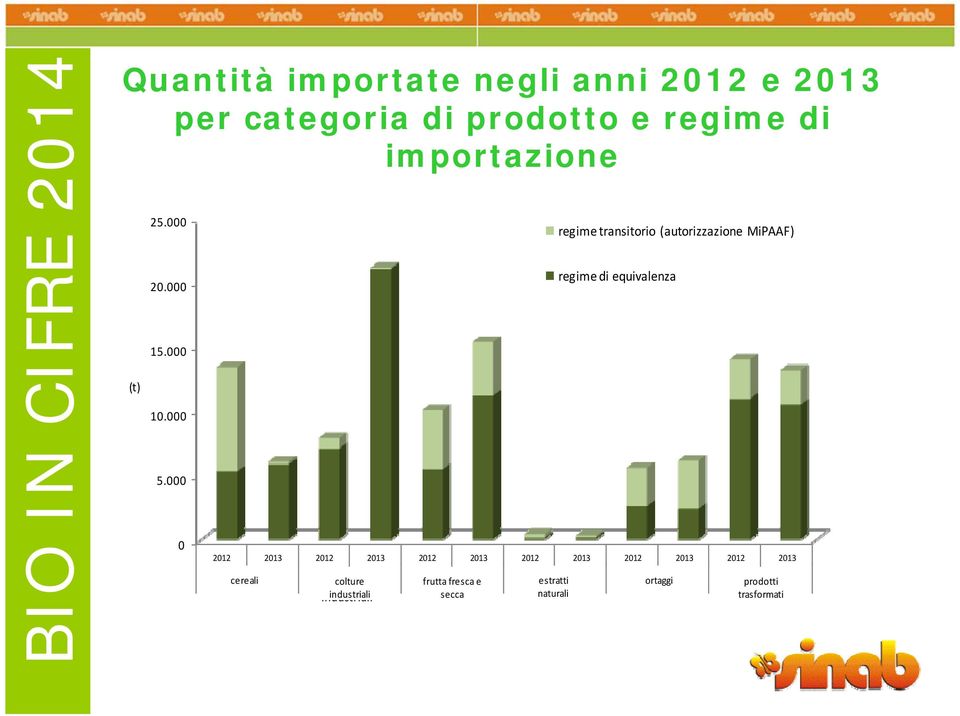 cereali cereali colture colture frutta fresca frutta fresca estratti estratti ortaggi ortaggi prodotti prodotti industriali colture frutta