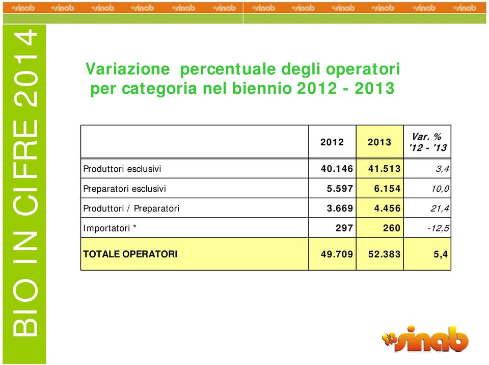 513 3,4 Preparatori esclusivi 5.597 6.