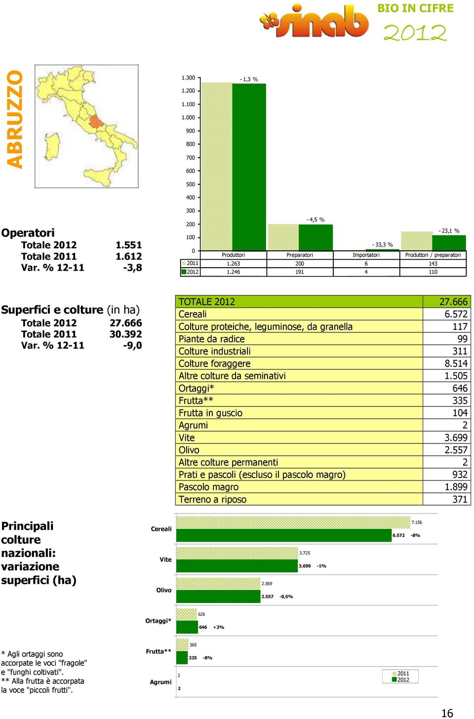 572 Colture proteiche, leguminose, da granella 117 Piante da radice 99 Colture industriali 311 Colture foraggere 8.514 Altre colture da seminativi 1.