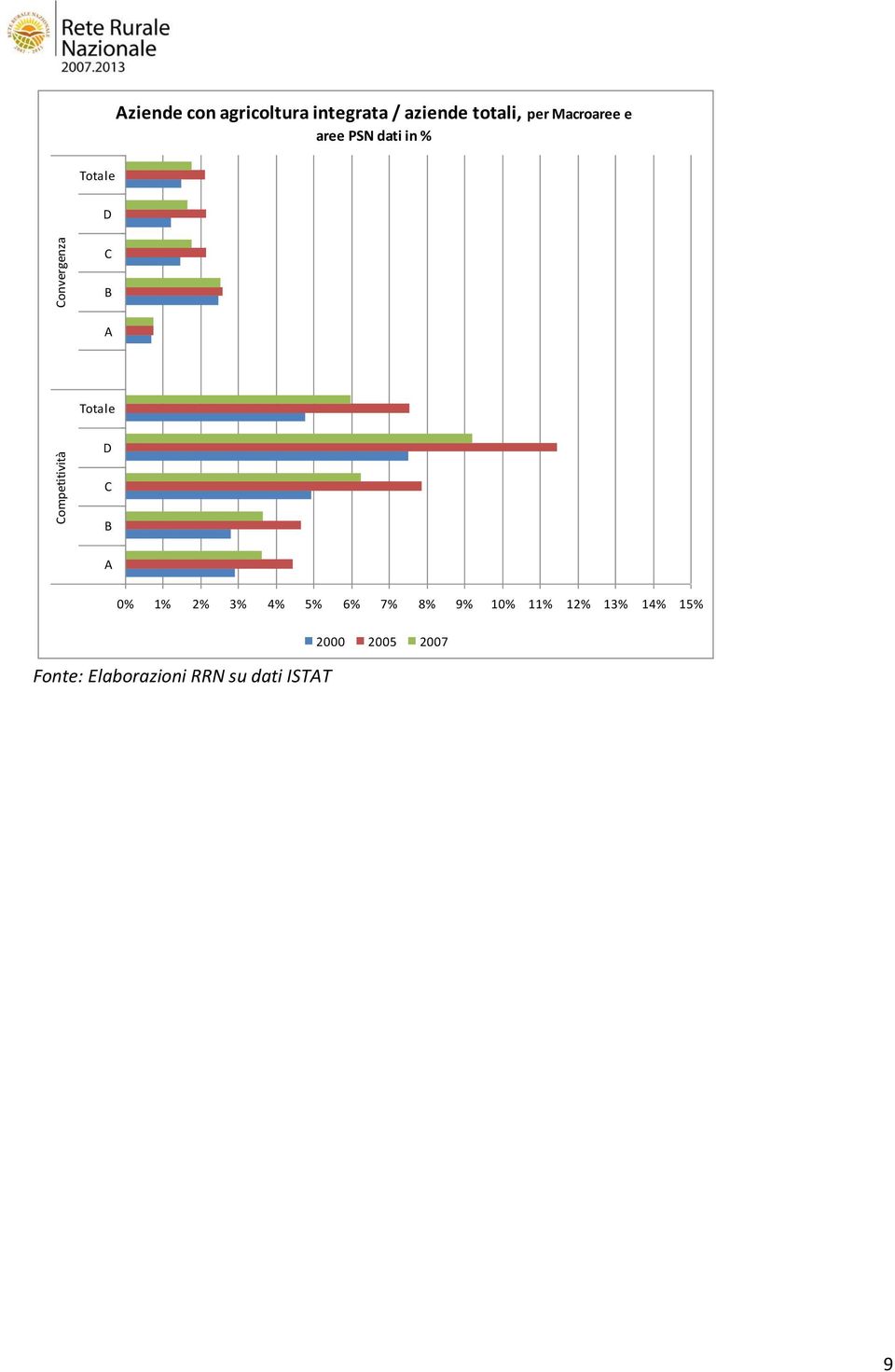 PSN dati in % Totale D C B A Totale D C B A % 1%