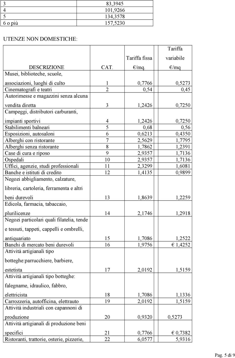 carburanti, impianti sportivi 4 1,2426 0,7250 Stabilimenti balneari 5 0,68 0,56 Esposizioni, autosaloni 6 0,6213 0,4350 Alberghi con ristorante 7 2,5629 1,7795 Alberghi senza ristorante 8 1,7862