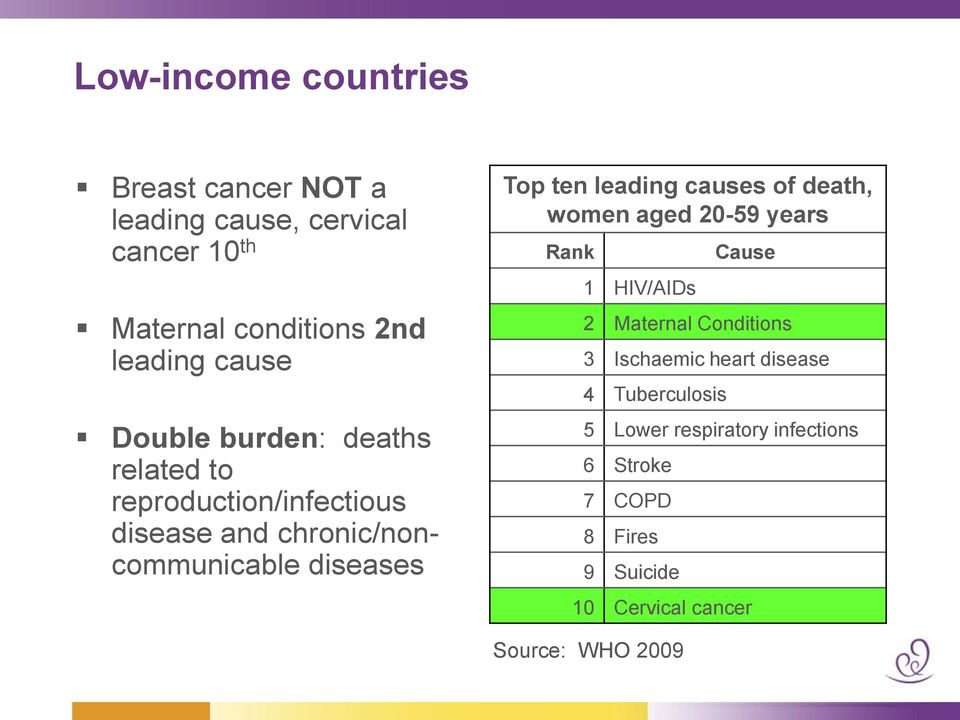 ten leading causes of death, women aged 20-59 years Rank 1 HIV/AIDs Cause 2 Maternal Conditions 3 Ischaemic heart