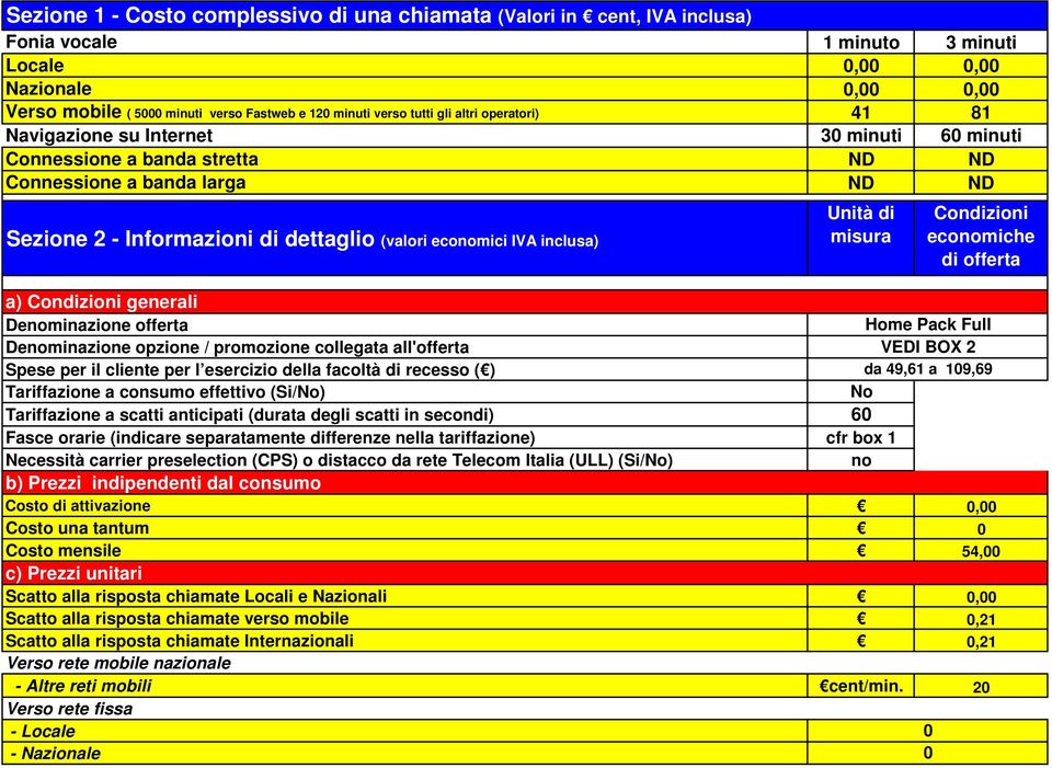 economici IVA inclusa) a) Condizioni generali Denominazione offerta Denominazione opzione / promozione collegata all'offerta Spese per il cliente per l esercizio della facoltà di recesso ( )