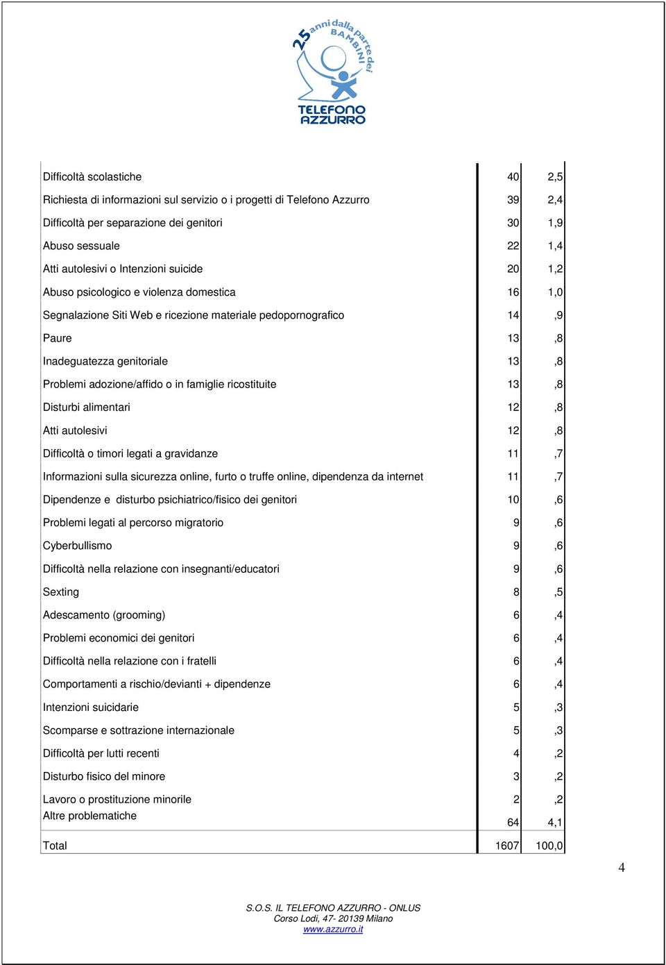 adozione/affido o in famiglie ricostituite 13,8 Disturbi alimentari 12,8 Atti autolesivi 12,8 Difficoltà o timori legati a gravidanze 11,7 Informazioni sulla sicurezza online, furto o truffe online,