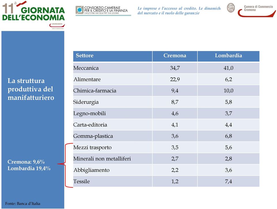 Carta-editoria 4,1 4,4 Gomma-plastica 3,6 6,8 Mezzi trasporto 3,5 5,6 Cremona: 9,6%