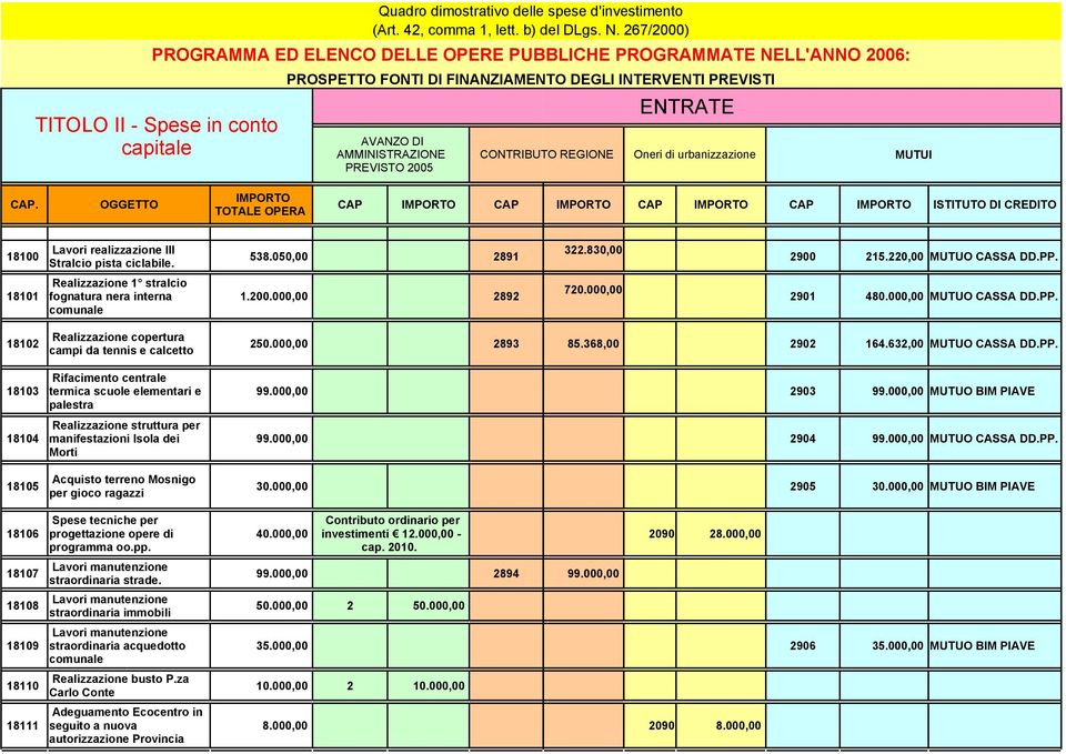 000,00 2892 2901 480.000,00 comunale 18102 Realizzazione copertura campi da tennis e calcetto 250.000,00 2893 85.368,00 2902 164.632,00 Rifacimento centrale 18103 termica scuole elementari e 99.