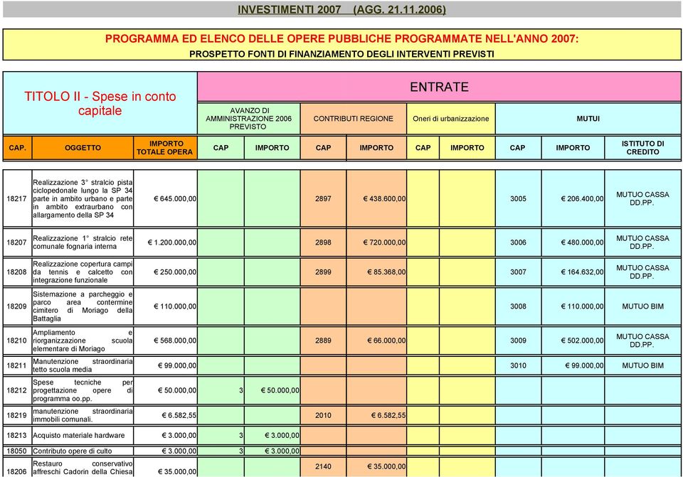 400,00 in ambito extraurbano con allargamento della SP 34 Realizzazione 1 stralcio rete 18207 1.200.000,00 2898 720.000,00 3006 480.