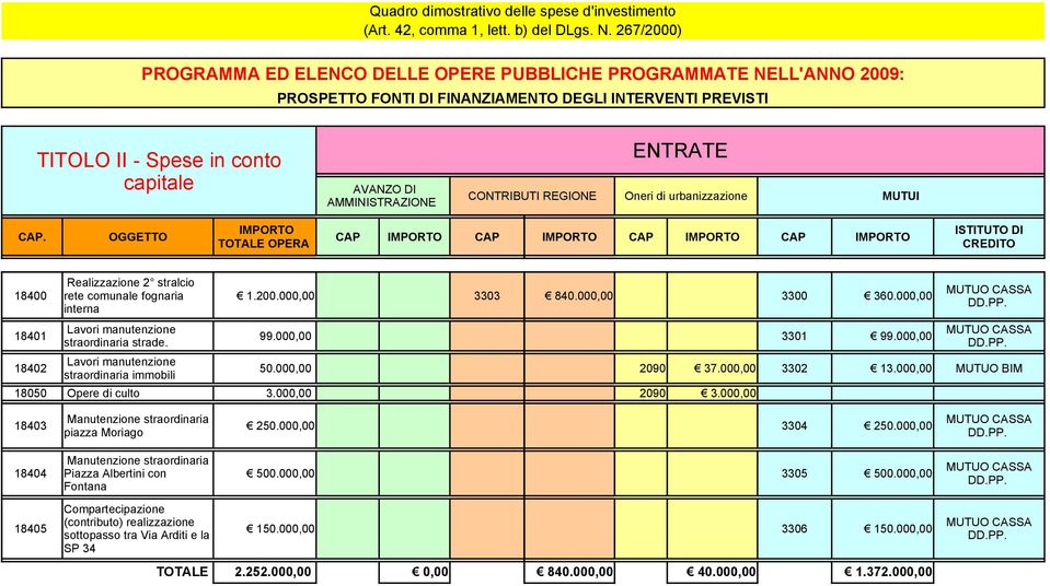 000,00 MUTUO BIM straordinaria immobili 18050 Opere di culto 3.000,00 2090 3.000,00 18403 250.000,00 3304 250.000,00 piazza Moriago 18404 Piazza Albertini con 500.