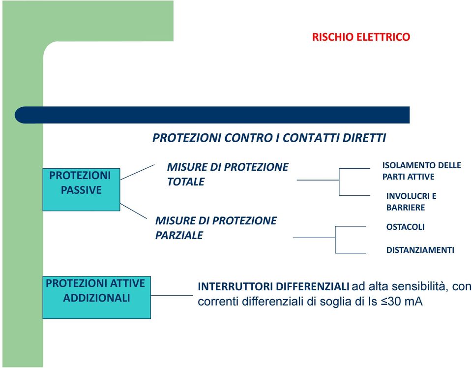 INVOLUCRI E BARRIERE OSTACOLI DISTANZIAMENTI PROTEZIONI ATTIVE ADDIZIONALI