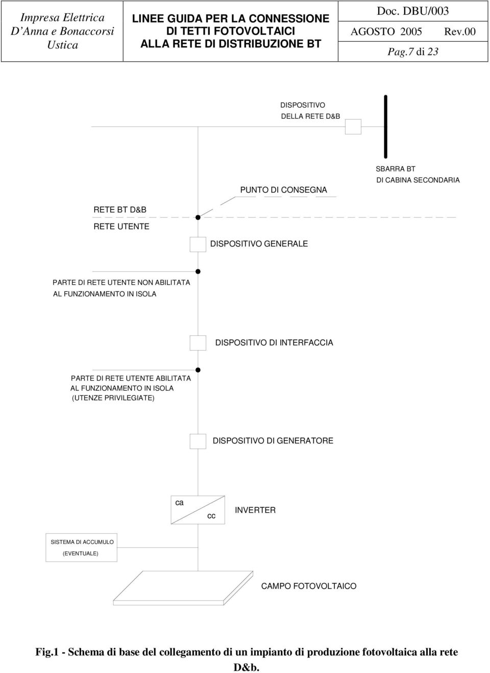 RETE UTENTE ABILITATA AL FUNZIONAMENTO IN ISOLA (UTENZE PRIVILEGIATE) DISPOSITIVO DI GENERATORE ca cc INVERTER SISTEMA DI