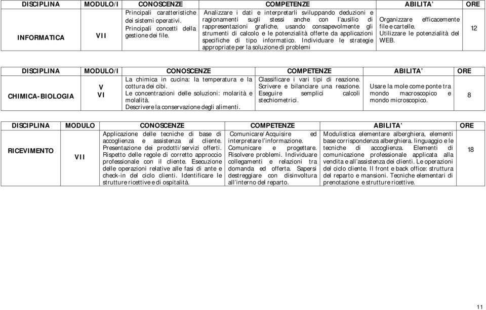 12 INFORMATICA VII gestione dei file. strumenti di calcolo e le potenzialità offerte da applicazioni Utilizzare le potenzialità del specifiche di tipo informatico. Individuare le strategie WEB.