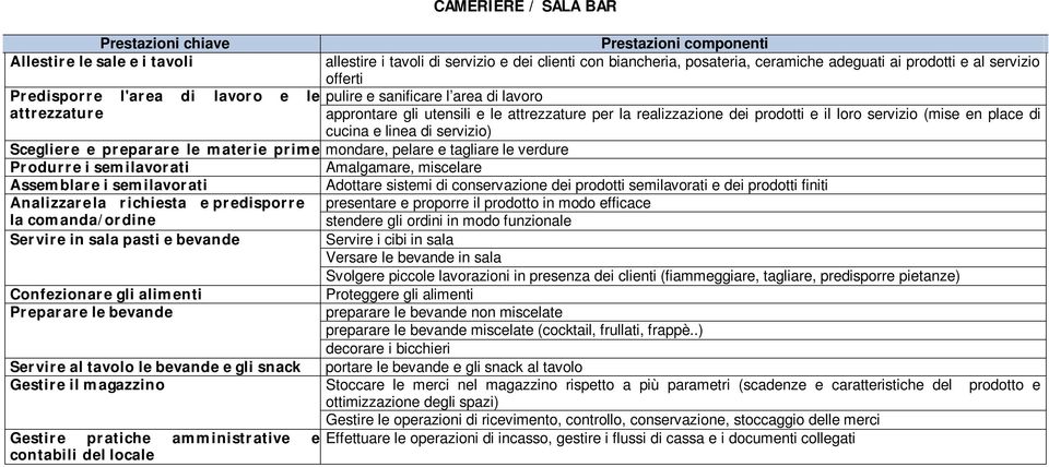 (mise en place di cucina e linea di servizio) Scegliere e preparare le materie prime mondare, pelare e tagliare le verdure (*) Produrre i semilavorati Amalgamare, miscelare Assemblare i semilavorati