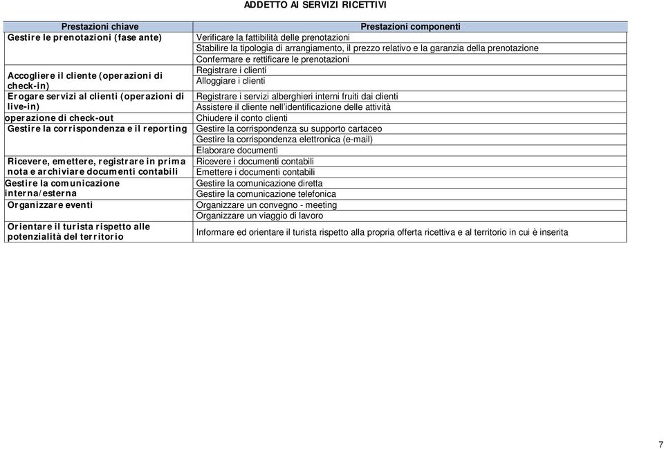 clienti (operazioni di Registrare i servizi alberghieri interni fruiti dai clienti live-in) Assistere il cliente nell identificazione delle attività operazione di check-out Chiudere il conto clienti