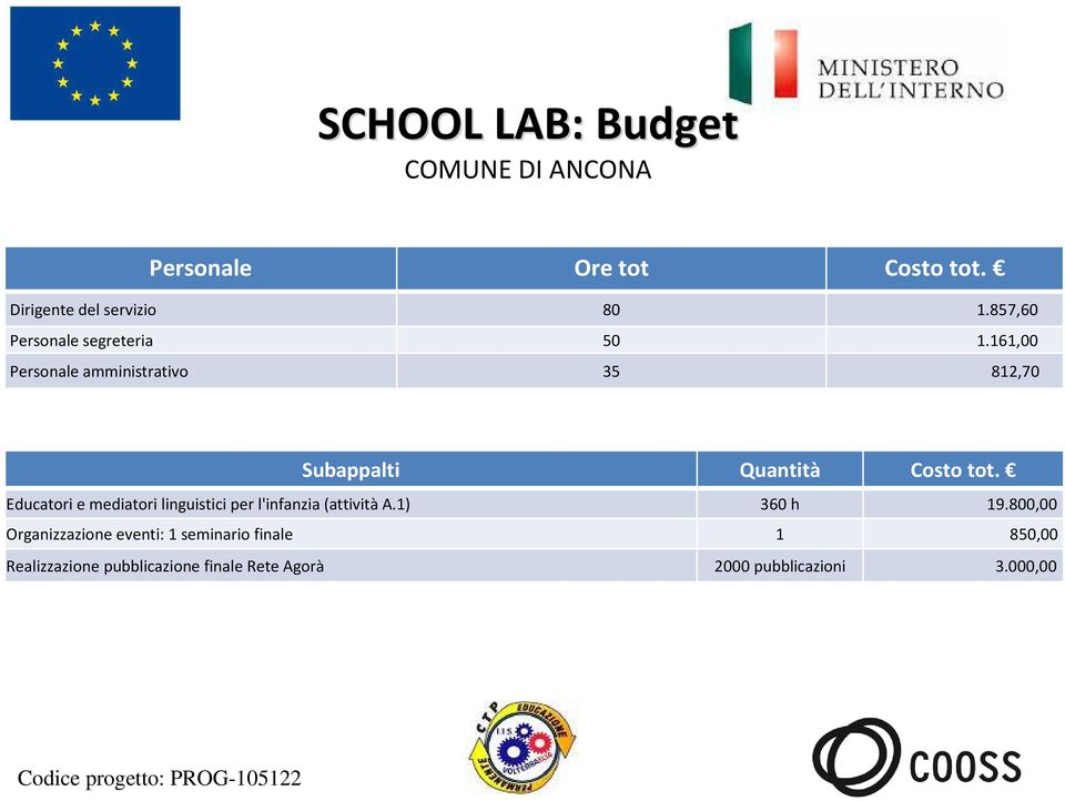 161,00 Personale amministrativo 35 812,70 Subappalti Quantità Costo tot.