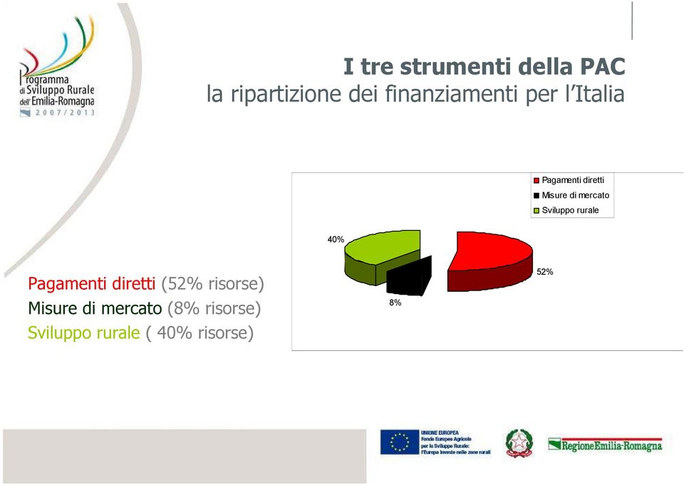 mercato Sviluppo rurale 40% Pagamenti diretti (52%