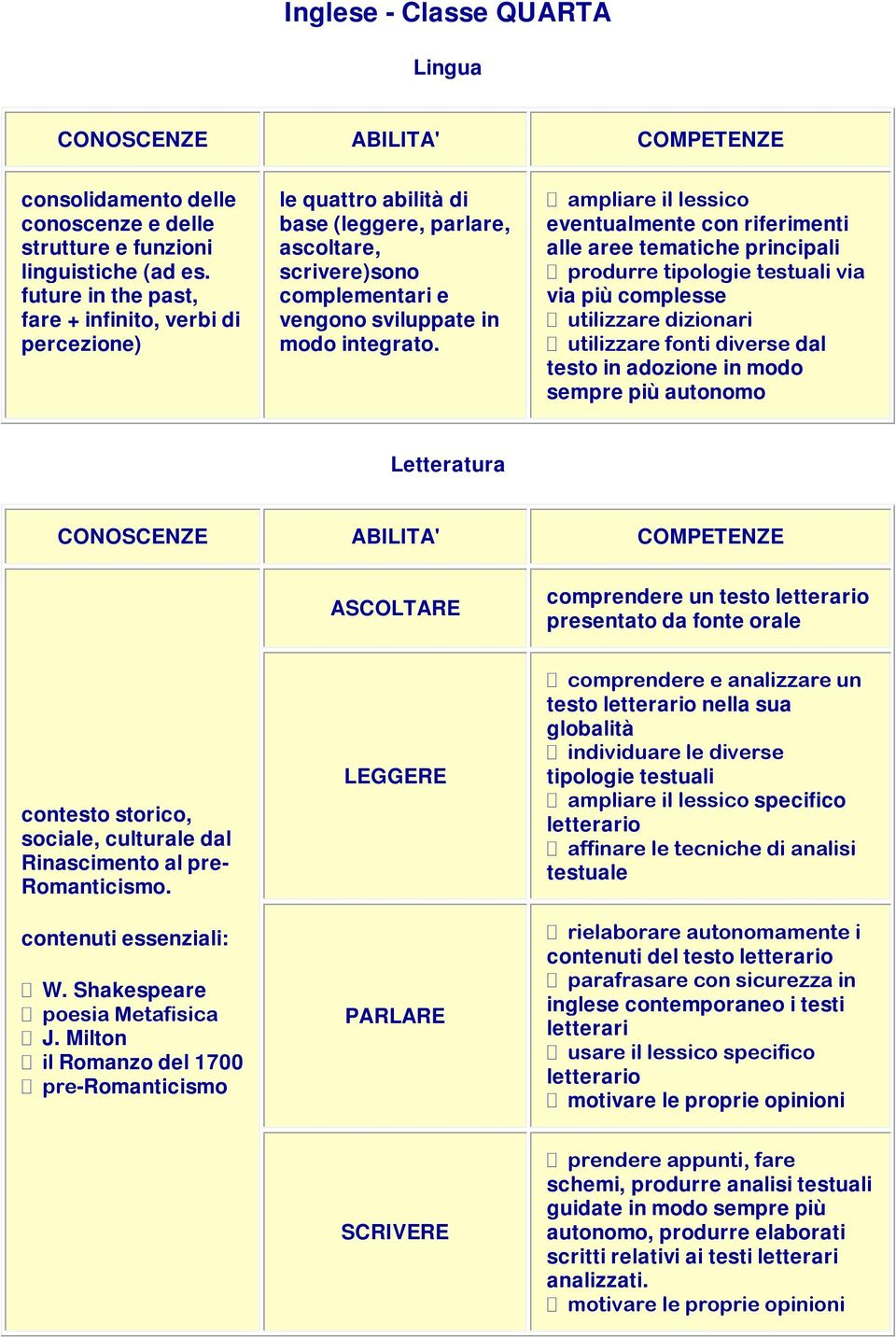 ampliare il lessico eventualmente con riferimenti alle aree tematiche principali produrre tipologie testuali via via più complesse utilizzare dizionari utilizzare fonti diverse dal testo in adozione