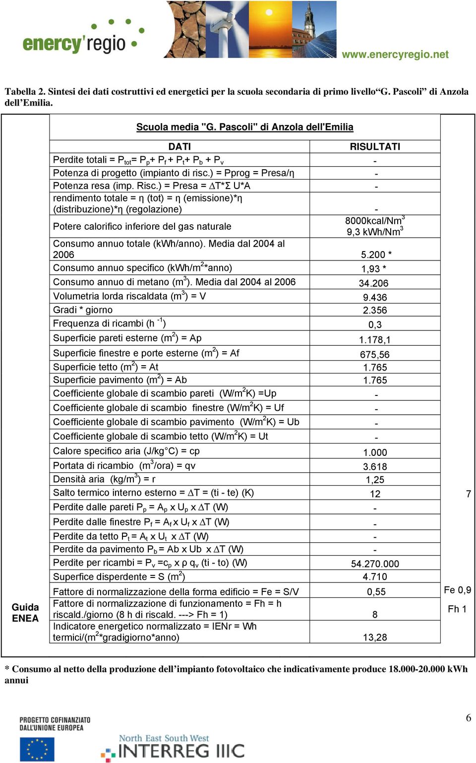 ) = Presa = T*Σ U*A - rendimento totale = η (tot) = η (emissione)*η (distribuzione)*η (regolazione) - Potere calorifico inferiore del gas naturale 8000kcal/Nm 3 9,3 kwh/nm 3 Consumo annuo totale