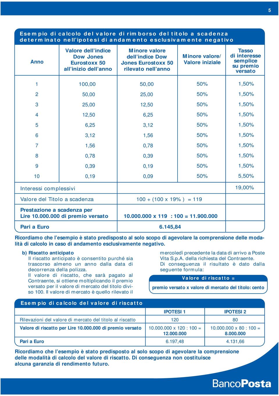 12,50 6,25 1, 5 6,25 3,12 1, 6 3,12 1,56 1, 7 1,56 0,78 1, 8 0,78 0,39 1, 9 0,39 0,19 1, 10 0,19 0,09 5, Interessi complessivi 19,00% Valore del Titolo a scadenza 100 + (100 x 19% ) = 119 Prestazione