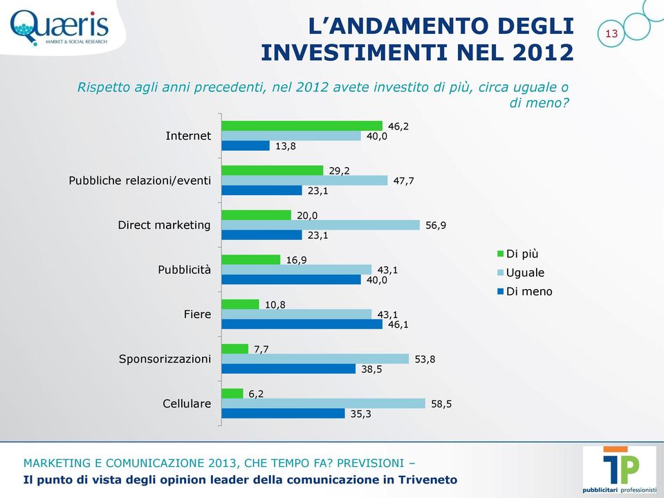 Internet 13,8 46,2 40,0 Pubbliche relazioni/eventi 29,2 23,1 47,7 Direct marketing 20,0