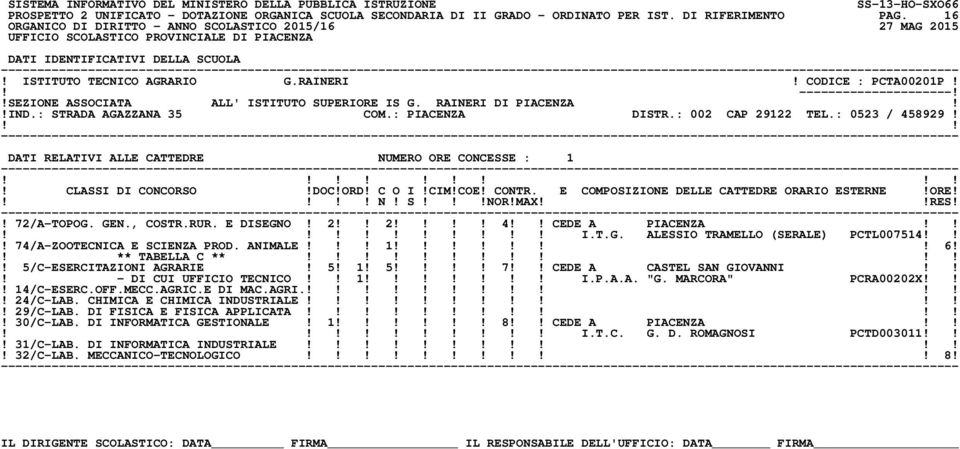 DATI RELATIVI ALLE CATTEDRE NUMERO ORE CONCESSE : 1 N! S!NOR!MAXRES!! 72/A-TOPOG. GEN., COSTR.RUR. E DISEGNO! 2 2 4 CEDE A PIACENZA! I.T.G. ALESSIO TRAMELLO (SERALE) PCTL007514!