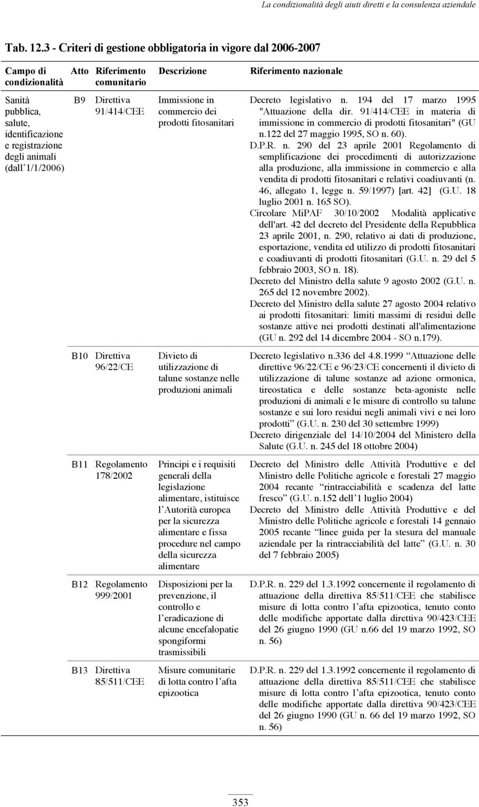 comunitario B9 Direttiva 91/414/CEE B10 Direttiva 96/22/CE B11 Regolamento 178/2002 B12 Regolamento 999/2001 B13 Direttiva 85/511/CEE Descrizione Immissione in commercio dei prodotti fitosanitari