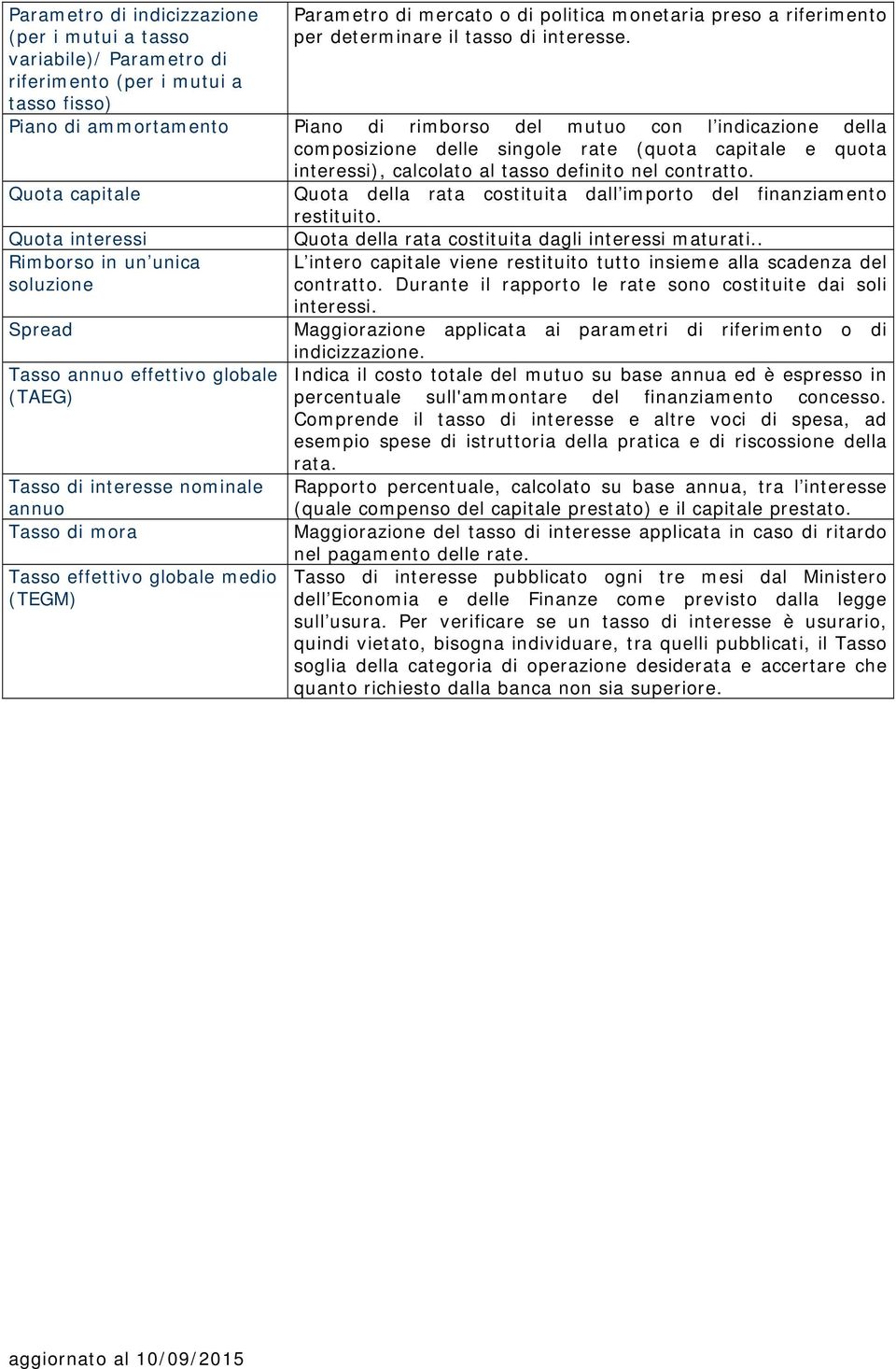 Piano di ammortamento Piano di rimborso del mutuo con l indicazione della composizione delle singole rate (quota capitale e quota interessi), calcolato al tasso definito nel contratto.