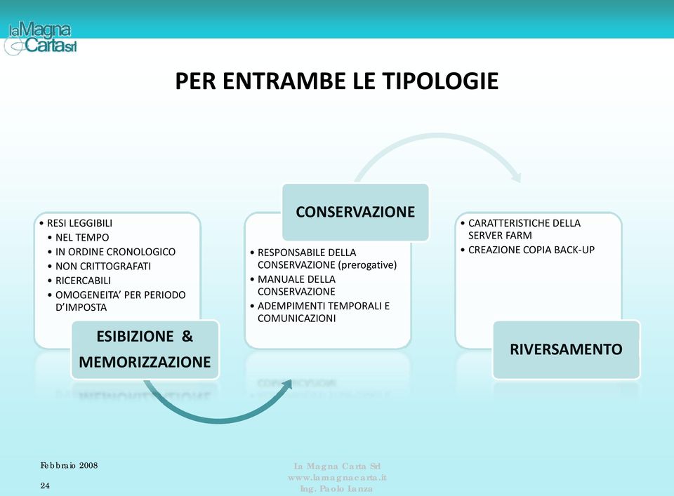 RESPONSABILE DELLA CONSERVAZIONE (prerogative) MANUALE DELLA CONSERVAZIONE ADEMPIMENTI