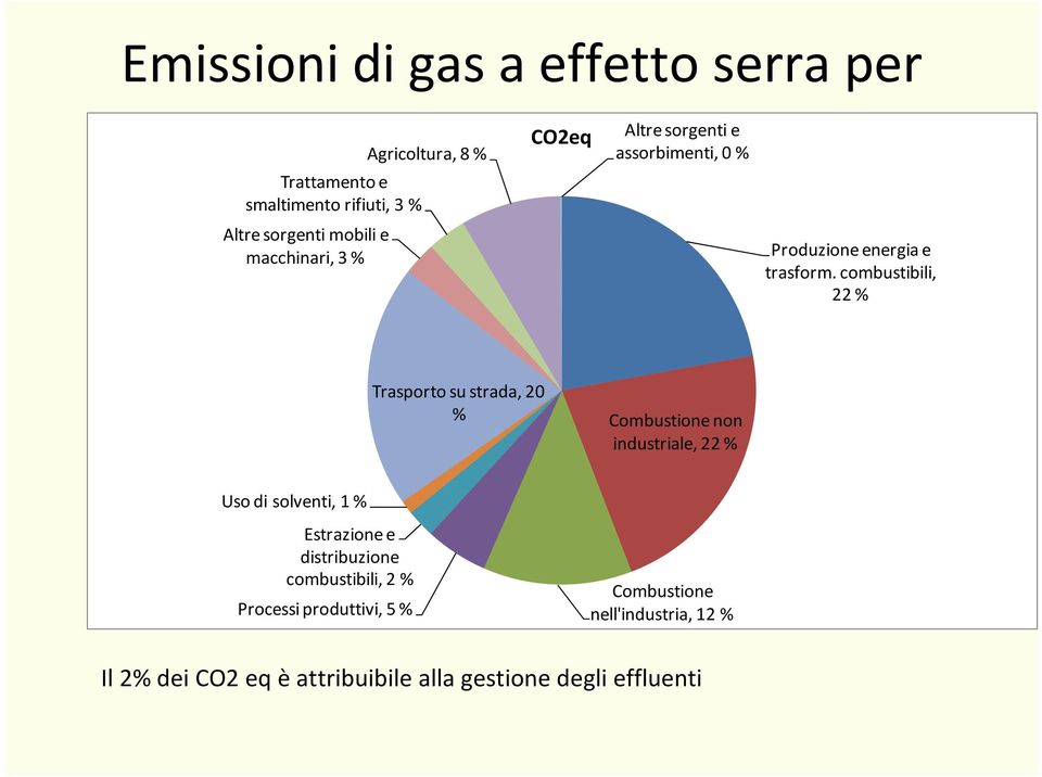 combustibili, 22 % Trasporto su strada, 20 % Combustione non industriale, 22 % Uso di solventi, 1 % Estrazione e