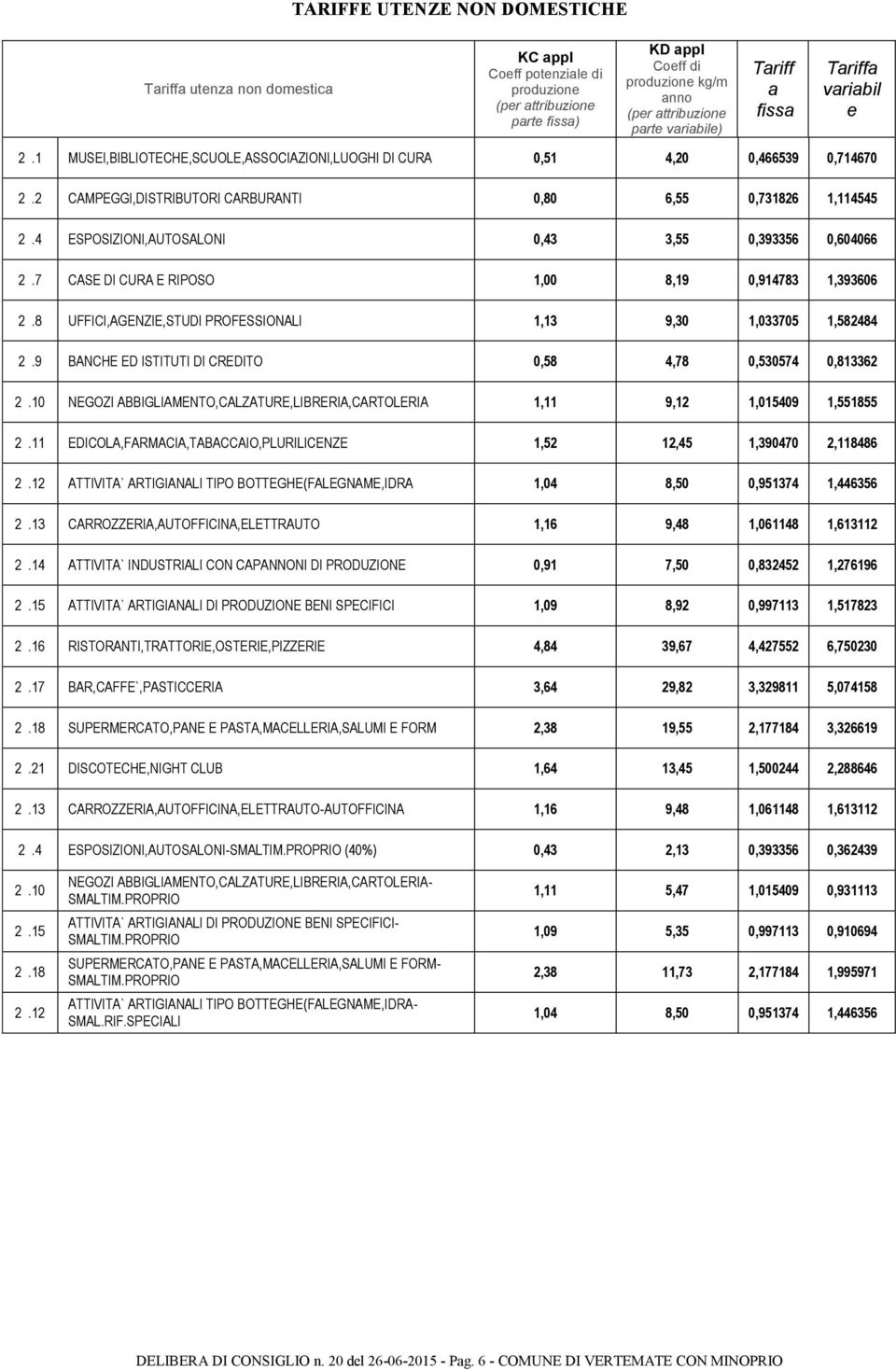 4 ESPOSIZIONI,AUTOSALONI 0,43 3,55 0,393356 0,604066 2.7 CASE DI CURA E RIPOSO 1,00 8,19 0,914783 1,393606 2.8 UFFICI,AGENZIE,STUDI PROFESSIONALI 1,13 9,30 1,033705 1,582484 2.