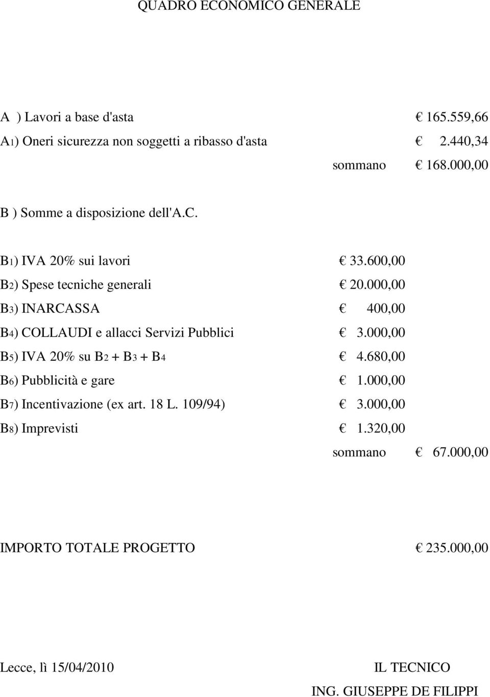 000,00 B3) INARCASSA 400,00 B4) COLLAUDI e allacci Servizi Pubblici 3.000,00 B5) IVA 20% su B2 + B3 + B4 4.680,00 B6) Pubblicità e gare 1.