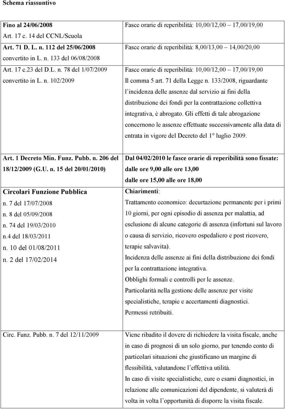 71 della Legge n. 133/2008, riguardante l incidenza delle assenze dal servizio ai fini della distribuzione dei fondi per la contrattazione collettiva integrativa, è abrogato.