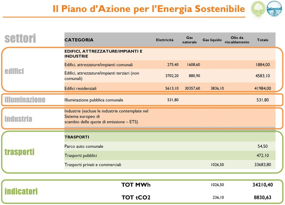 3836,10 41984,00 illuminazione industria Illuminazione pubblica comunale 531,80 531,80 Industrie (escluse le industrie contemplate nel Sistema europeo di scambio delle quote di