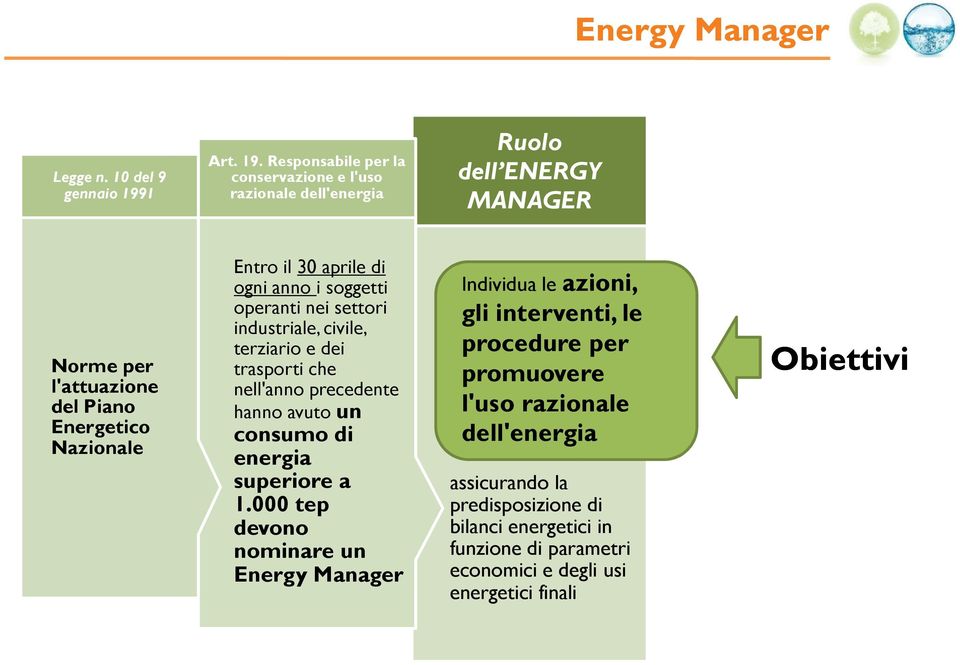 Responsabile per la conservazione e l'uso razionale dell'energia Ruolo dell ENERGY MANAGER Norme per l'attuazione del Piano Energetico Nazionale Entro il 30 aprile di ogni