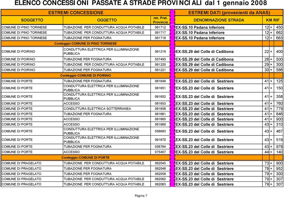 29 del Colle di Cadibona 22 + 400 COMUNE DI POIRINO TUBAZIONE PER FOGNATURA 057493 EX-SS.29 del Colle di Cadibona 28 + 500 COMUNE DI POIRINO TUBAZIONE PER CONDUTTURA ACQUA POTABILE 061220 EX-SS.